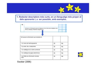 1. Redactar descriptors més curts, en un llenguatge més proper al
    dels aprenents i, a ser possible, amb exemples.




    Sé buscar la información que necesito en:




    1.Un menú de hamburguesería.                •Sí   •No

    1.La carta de un restaurante.               •Sí   •No

    1.Un catálogo de un centro comercial.       •Sí   •No

    1.Un catálogo de juegos electrónicos.       •Sí   •No

    1.Un folleto de información turística.      •Sí   •No
    2.Etc.



Escobar (2006)
 