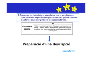 3. Presentar els descriptors associats a una o més tasques
    comunicatives específiques que concreten i ajuden a definir
    el valor de cada competència o subcompetència .
                                                A2
                  Utilizo una serie de expresions i frases per descriure en termes
    Expressió    senzills a la meva família i altres persones, les meves condicions
     escrita     de vida, el meu origen educatiu i la meva feina actual o l’última
                                           que vaig tenir.




     Preparació d’una descripció

                                                                   exemple >>
 