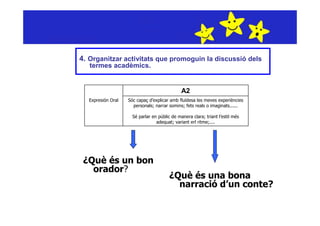4. Organitzar activitats que promoguin la discussió dels
   termes acadèmics.


                                              A2
  Expresión Oral   Sóc capaç d’explicar amb fluïdesa les meves experiències
                     personals; narrar somins; fets reals o imaginats......

                     Sé parlar en públic de manera clara; triant l’estil més
                                 adequat; variant erl ritme;....




 ¿Què és un bon
   orador?
                                        ¿Què és una bona
                                          narració d’un conte?
 