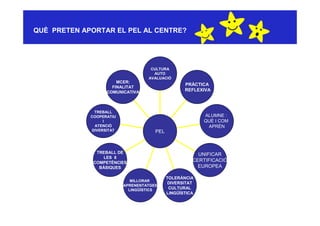 QUÈ PRETEN APORTAR EL PEL AL CENTRE?




                                    CULTURA
                                     AUTO
                                   AVALUACIÓ
                       MCER:
                                                   PRÀCTICA
                     FINALITAT
                   COMUNICATIVA                    REFLEXIVA



              TREBALL
             COOPERATIU                                   ALUMNE :
                  I                                       QUÈ I COM
              ATENCIÓ                                      APRÈN
             DIVERSITAT               PEL



               TREBALL DE                               UNIFICAR
                 LES 8
              COMPETÈNCIES
                                                      CERTIFICACIÓ
                BÀSIQUES                                EUROPEA

                                            TOLERÀNCIA
                             MILLORAR
                                             DIVERSITAT
                          APRENENTATGES
                            LINGÜÍSTICS      CULTURAL
                                            LINGÜÍSTICA
 