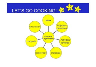 LET’S GO COOKING!
                          tema

       Auto avaluació
                                      Objectius
                                      destreses


                         Com ens
                        Organitzem?
                                             Activitats
     compartir
                                             tipologia



              seqüenciació       materials
 
