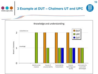 16


www.upc.edu
                                     3 Example at DUT – Chalmers UT and UPC



                                                        Knowledge and understanding

                                      comprehension                                                                        DUT
                                 2
                                                                                                                           UPC
                                                                                                                           CUT
              Bloom's Taxonomy




                                      knowledge
                                 1




                                 0
                                                      World current      Causes of       Sustainability      Science,       Instruments for
                                                       situation      unsustainability   fundamentals     Technology and      sustainable
                                                                                                              Society         technologies
 