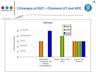 18


www.upc.edu
                                     3 Example at DUT – Chalmers UT and UPC



                                                                   Attitudes
                                                                                                  DUT
                                     5
                                         value complex                                            UPC
                                                                                                  CUT
                                         value organization
                                     4
              Krathwohl's Taxonomy




                                         valuing
                                     3
                                         responding
                                     2
                                         receiving
                                     1

                                     0
                                                              Responsibility -   Respect - Ethics - Peace   Concern - Risk
                                                               Commitment - SD           culture             awareness
                                                                  challenge
                                                              acknowledgement
 