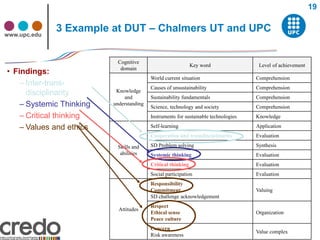 19


www.upc.edu
              3 Example at DUT – Chalmers UT and UPC


                           Cognitive
                                                              Key word                Level of achievement
                            domain
• Findings:
                                          World current situation                    Comprehension
    – Inter-trans-                        Causes of unsustainability                 Comprehension
      disciplinarity       Knowledge
                               and        Sustainability fundamentals                Comprehension
    – Systemic Thinking   understanding
                                          Science, technology and society            Comprehension
    – Critical thinking                   Instruments for sustainable technologies   Knowledge

    – Values and ethics                   Self-learning                              Application
                                          Cooperation and transdisciplinarity        Evaluation

                           Skills and     SD Problem solving                         Synthesis
                            abilities     Systemic thinking                          Evaluation
                                          Critical thinking                          Evaluation
                                          Social participation                       Evaluation
                                          Responsibility
                                          Commitment                                 Valuing
                                          SD challenge acknowledgement
                                          Respect
                            Attitudes
                                          Ethical sense                              Organization
                                          Peace culture
                                          Concern
                                                                                     Value complex
                                          Risk awareness
 