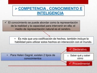  COMPETENCIA , CONOCIMIENTO E
INTELIGENCIA
 El conocimiento se puede abordar como la representación
de la realidad y la capacidad para intervenir en ella; el
medio de representación natural es el cerebro.
• Es más que una codificación de hechos, también incluye la
habilidad para utilizar estos hechos en interacción con el mundo.
• Para Helen Gagné; existen 2 tipos de
conocimientos
 Declarativo.
 Procedimental
o Saber qué y saber
cómo
 