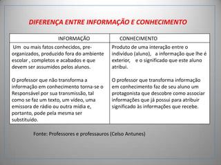 DIFERENÇA ENTRE INFORMAÇÃO E CONHECIMENTO
INFORMAÇÃO

CONHECIMENTO
CONHECIMENTO

Um ou mais fatos conhecidos, preorganizados, produzido fora do ambiente
escolar , completos e acabados e que
devem ser assumidos pelos alunos.

Produto de uma interação entre o
indivíduo (aluno), a informação que lhe é
exterior, e o significado que este aluno
atribui.

O professor que não transforma a
informação em conhecimento torna-se o
Responsável por sua transmissão, tal
como se faz um texto, um vídeo, uma
emissora de rádio ou outra mídia e,
portanto, pode pela mesma ser
substituído.

O professor que transforma informação
em conhecimento faz de seu aluno um
protagonista que descobre como associar
informações que já possui para atribuir
significado às informações que recebe.

Fonte: Professores e professauros (Celso Antunes)

 