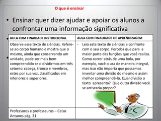 O que é ensinar

• Ensinar quer dizer ajudar e apoiar os alunos a
confrontar uma informação significativa
• AULArelevanteINSTRUCIONAL AUL COM FINALIDADE DE APRENDIZAGEM
e COM FINAIDADE no âmbito AULA uma relação que
de
Observe esse texto de ciências. Refere- - Leia este texto de ciências e confronte
estabelecem com uma dadaseu corpo. Perceba que para a
se ao corpo humano e mostra que o
com o realidade,
mesmo, ainda que conservando um
maior parte das funções que você realiza.
Como correr atrás significados
• unidade, pode ser mais bem para reconstruir osde uma bola, por
capacitando-o
compreendido se o dividirmos em três
exemplo, você o usa de maneira integral,
atribuídos a e membros,
setores: cabeça, tronco essa realidadeisso a essa relação.
mas e não importa que possamos
estes por sua vez, classificados em
inferiores e superiores.

Professores e professauros – Celso
Antunes pág. 31

inventar uma divisão do mesmo e assim
melhor compreendê-lo. Qual divisão o
texto apresenta? Que outra divisão você
se arriscaria propor?

 