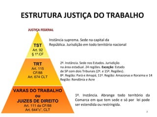 ESTRUTURA JUSTIÇA DO TRABALHO
TST
Art. 92
§ 1º.CF
TRT
Art. 115
CF/88
Art. 674 CLT
VARAS DO TRABALHO
ou
JUIZES DE DIREITO
Art. 111 da CF/88
Art. 644”c”, CLT 2
JUSTIÇA FEDERALJUSTIÇA FEDERAL
2ª. Instância. Sede nos Estados. Jurisdição
na área estadual. 24 regiões. Exceção: Estado
de SP com dois Tribunais (2ª. e 15ª. Regiões).
8ª. Região: Pará e Amapá; 11ª. Região: Amazonas e Roraima e 14
Região: Rondônia e Acre
Instância suprema. Sede na capital da
República. Jurisdição em todo território nacional
1ª. Instância. Abrange todo território da
Comarca em que tem sede e só por lei pode
ser estendida ou restringida.
 