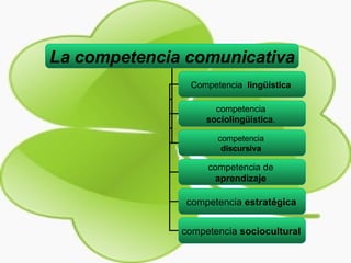 La competencia comunicativa Competencia  lingüística   competencia  sociolingüística .  competencia  discursiva   competencia de  aprendizaje   competencia  estratégica   competencia  sociocultural   