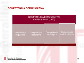 11
COMPETÈNCIA COMUNICATIVA
Canale & Swain (1983)
Competència
lingüística
Competència
discursiva
Competència
estratègica
Competència
sociolingüística
COMPETÈNCIA COMUNICATIVA
 
