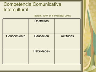 Competencia Comunicativa Intercultural    (Byram, 1997 en Fernández, 2007) Habilidades Actitudes Educación Conocimiento Destrezas 