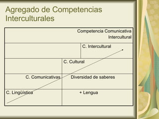 Agregado de Competencias Interculturales + Lengua C. Lingüística Diversidad de saberes C. Comunicativas C. Cultural C. Intercultural Competencia Comunicativa Intercultural 