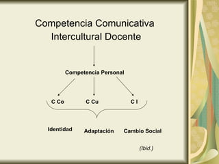 Competencia Comunicativa Intercultural Docente Competencia Personal C Co C Cu C l Identidad Adaptación Cambio Social (Ibid.) 