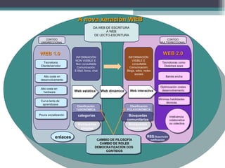 DA WEB DE ESCRITURA  Á WEB  DE LECTO-ESCRITURA CONTIDO UNIDIRECCIONAL CONTIDO MULTIDIRECCIONAL Tecnoloxía Cliente/servidor Alto coste en desenvolvemento Alto coste en  hardware Curva lenta de  aprendizaxe Pouca socialización INFORMACIÓN NON VISIBLE E  Non consultable Comunicación: E-Mail, foros, chat INFORMACIÓN  VISIBLE E  consultable Comunicación: Blogs, wikis, redes sociais WEB 1.0 WEB 2.0 Web estática Web dinámica Web interactiva Clasificación TAXONÓMICA Clasificación FOLKXONÓMICA Tecnoloxías como Desktops apps Banda ancha Optimización costes desenvolvemento Mínimas habilidades técnicas Intelixencia  colaborativa ou colectiva categorías Búsquedas comunitarias Búsquedas simples Búsquedas comunitarias CAMBIO DE FILOSOFÍA CAMBIO DE ROLES DEMOCRATIZACIÓN DOS  CONTIDOS enlaces RSS: Suscrición notificación A nova  xeración  WEB 