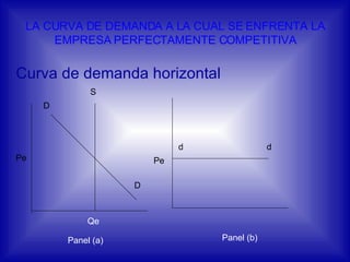 LA CURVA DE DEMANDA A LA CUAL SE ENFRENTA LA EMPRESA PERFECTAMENTE COMPETITIVA Curva de demanda horizontal Pe Qe d d S D D Pe Panel (a) Panel (b) 