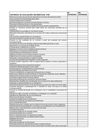 CRITERIOS DE EVALUACIÓN MATEMÁTICAS 6ºEP
SI
SUPERADO
NO
SUPERADO
Reconoce el valor de posición de cada cifra en números de hasta doce cifras
Lee y escribe números de hasta doce cifras
Calcula expresiones numéricas
Escribe la expresión numérica correspondiente a una frase
Resuelve problemas de dos o más operaciones
Interpreta y representa datos en gráficos de barras de tres características
Realiza un esquema sencillo para hallar todas las soluciones posibles de un
problema.
Calcula el término que falta en una división entera
Resuelve divisiones cuyo divisor es un número de 3 cifras y divisiones suprimiendo
ceros.
Lee, escribe y calcula el valor de una potencia
Escribe la expresión polinómica de un número.
Calcula la raíz cuadrada de un número a partir del cuadrado del número
correspondiente.
Construye,de forma manipulativa,distintos desarrollos planos de un cubo
Reconoce si un número es múltiplo de otro.
Calcula varios múltiplos de un número
Averigua el mínimo común múltiplo de varios números
Reconoce si un número es divisor de otro
Calcula todos los divisores de un número
Obtiene el máximo común divisor de varios números
Determina si un número es primo o compuesto
Interpreta y representa datos en gráficos lineales
Conoce las equivalencias entre grado,minuto y segundo
Calcula cuántos segundos mide un ángulo dado en grados, minutos y segundos, y
viceversa.
Dibuja el ángulo suma o resta de dos ángulos
Calcula la medida del ángulo suma o resta
Calcula ángulos complementarios ysuplementarios
Escribe el ángulo que determina un giro
Traza la mediatrizde un segmento y la bisectriz de un ángulo
Reconoce y utiliza los números enteros en situaciones cotidianas: pisos, altitudes…
Representa números enteros en la recta numérica
Compara y ordena varios números enteros
Resuelve problemas de suma de dos números enteros
Representa e identifica las coordenadas de un punto en los ejes cartesianos.
Interpreta y representa datos en un pictograma
Resuelve problemas de dos o más operaciones buscando los datos en varios textos.
Clasifica triángulos y paralelogramos e identifica en ellos una base y su altura
correspondiente.
Calcula la medida del ángulo de un triángulo o de un cuadrilátero conociendo los
demás.
Dibuja con regla y compás un triángulo, un rectángulo o un cuadrado
Identifica los elementos de una circunferencia
Reconoce las figuras circulares
Calcula la longitud de la circunferencia
Reconoce posiciones de rectas y circunferencias
Lee y escribe fracciones.
Expresa fracciones mayores que la unidad en forma de número mixto, y viceversa.
Calcula fracciones equivalentes a una dada, por amplificación y por simplificación
Reduce dos o más fracciones a común denominador
Compara fracciones
Construye polígonos de medidas dadas
Calcula la fracción de un número
Suma y resta fracciones con igual denominador
Suma y resta fracciones con distinto denominador
Multiplica fracciones
Divide fracciones
Resuelve problemas con fracciones
Resuelve problemas representando datos mediante dibujos
Escribe la descomposición de números decimales de hasta cuatro cifras decimales.
 