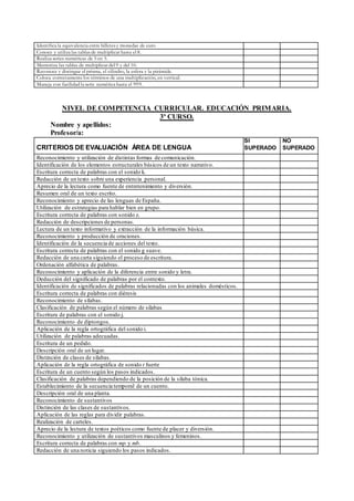 Identifica la equivalencia entre billetesy monedas de euro
Conoce y utiliza las tablasde multiplicar hasta el 8.
Realiza series numéricas de 5 en 5.
Memoriza las tablas de multiplicar del 9 y del 10.
Reconoce y distingue el prisma, el cilindro, la esfera y la pirámide.
Coloca correctamente los términos de una multiplicación, en vertical.
Maneja con facilidad la serie numérica hasta el 999.
NIVEL DE COMPETENCIA CURRICULAR. EDUCACIÓN PRIMARIA.
3º CURSO.
Nombre y apellidos:
Profesor/a:
CRITERIOS DE EVALUACIÓN ÁREA DE LENGUA
SI
SUPERADO
NO
SUPERADO
Reconocimiento y utilización de distintas formas de comunicación.
Identificación de los elementos estructurales básicos de un texto narrativo.
Escritura correcta de palabras con el sonido k.
Redacción de un texto sobre una experiencia personal.
Aprecio de la lectura como fuente de entretenimiento y diversión.
Resumen oral de un texto escrito.
Reconocimiento y aprecio de las lenguas de España.
Utilización de estrategias para hablar bien en grupo.
Escritura correcta de palabras con sonido z.
Redacción de descripciones de personas.
Lectura de un texto informativo y extracción de la información básica.
Reconocimiento y producción de oraciones.
Identificación de la secuencia de acciones del texto.
Escritura correcta de palabras con el sonido g suave.
Redacción de una carta siguiendo el proceso de escritura.
Ordenación alfabética de palabras.
Reconocimiento y aplicación de la diferencia entre sonido y letra.
Deducción del significado de palabras por el contexto.
Identificación de significados de palabras relacionadas con los animales domésticos.
Escritura correcta de palabras con diéresis
Reconocimiento de sílabas.
Clasificación de palabras según el número de sílabas
Escritura de palabras con el sonido j.
Reconocimiento de diptongos.
Aplicación de la regla ortográfica del sonido i.
Utilización de palabras adecuadas.
Escritura de un pedido.
Descripción oral de un lugar.
Distinción de clases de sílabas.
Aplicación de la regla ortográfica de sonido r fuerte
Escritura de un cuento según los pasos indicados.
Clasificación de palabras dependiendo de la posición de la sílaba tónica.
Establecimiento de la secuencia temporal de un cuento.
Descripción oral de una planta.
Reconocimiento de sustantivos
Distinción de las clases de sustantivos.
Aplicación de las reglas para dividir palabras.
Realización de carteles.
Aprecio de la lectura de textos poéticos como fuente de placer y diversión.
Reconocimiento y utilización de sustantivos masculinos y femeninos.
Escritura correcta de palabras con mp y mb.
Redacción de una noticia siguiendo los pasos indicados.
 