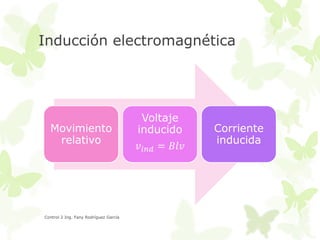 Inducción electromagnética

Movimiento
relativo

Control 2 Ing. Fany Rodríguez García

Voltaje
inducido
𝑣 𝑖𝑛𝑑 = 𝐵𝑙𝑣

Corriente
inducida

 