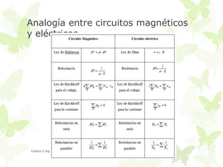 Analogía entre circuitos magnéticos
y eléctricos

Control 2 Ing. Fany Rodríguez García

 