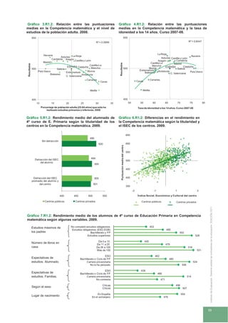 Gráfico 3.R1.2: Relación entre las puntuaciones                                                 Gráfico 4.R1.2: Relación entre las puntuaciones
medias en la Competencia matemática y el nivel de                                                medias en la Competencia matemática y la tasa de
estudios de la población adulta. 2008.                                                           idoneidad a los 14 años. Curso 2007-08.
              600                                                                                                          600
                                                                              R² = 0,5899                                                                                                                  R² = 0,6547




                           Navarra                                                                                                                                    La Rioja
                                           Asturias La Rioja                                                                                                         Asturias Castilla y León
                                                                                                                                                                                                 Navarra
                                    Cantabria Aragón
                                                      Castilla y León                                                                                             Aragón          Cantabria
                           Madrid                                                                                                                          Castilla-La




                                                                                                  Resultados
                                                                                                                                                                                Madrid
 Resultados




                                                                Castilla-La                                                                                 Mancha
                                             ESPAÑA Cataluña Mancha                                                                                                     ESPAÑA            Cataluña
              500                   Galicia                                                                                500                           Murcia                     Galicia
                     País Vasco                               Murcia                                                                             Extremadura      Andalucía
                                            Extremadura                                                                                               Baleares                                  País Vasco
                               Baleares                                                                                                                                      C. Valenciana
                                                          Andalucía
                                            C. Valenciana
                                                                  Canarias                                                                                    Canarias
                                                                                    Ceuta                                                      Ceuta


                                                                     Melilla                                                                        Melilla


              400                                                                                                          400
                    10              15          20           25               30            35                                       50           55            60             65             70            75           80
                         Porcentaje de población adulta (25-64 años) que sólo ha                                                                Tasa de idoneidad a los 14 años. Curso 2007-08
                             realizado estudios primarios o inferiores. 2008


Gráfico 5.R1.2: Rendimiento medio del alumnado de                                                Gráfico 6.R1.2: Diferencias en el rendimiento en
4º curso de E. Primaria según la titularidad de los                                              la Competencia matemática según la titularidad y
centros en la Competencia matemática. 2009.                                                      el ISEC de los centros. 2009.

                                                                                                                                    650
                                                                     490
                         Sin detracción
                                                                                   520                                              600
                                                                                                      Puntuación media del centro




                                                                                                                                    550


                Detracción del ISEC                                     494
                                                                                                                                    500
                    del alumno
                                                                           505
                                                                                                                                    450


               Detracción del ISEC                                         505                                                      400
              promedio del alumno y
                    del centro                                           501
                                                                                                                                    350
                                                                                                                                          -2                     -1                       1                        2

                                          400          450         500               550                                                       Índice Social, Económico y Cultural del centro

                            Centros públicos            Centros privados                                                                           Centros públicos                       Centros privados


                                                                                                                                                                                                                               Instituto de Evaluación. Sistema estatal de indicadores de la educación. EDICIÓN 2011

Gráfico 7.R1.2: Rendimiento medio de los alumnos de 4º curso de Educación Primaria en Competencia
matemática según algunas variables. 2009.

              Estudios máximos de                    No completó estudios obligatorios                                                                       453
                                                      Estudios obligatorios (ESO,EGB)                                                                                          480
              los padres                                              Bachillerato y FP                                                                                                        502
                                                                    Estudios superiores                                                                                                                           528

                                                                               De 0 a 10                                                               445
              Número de libros en                                             De 11 a 25                                                                                       479
              casa                                                            De 26 a 100                                                                                                                 516
                                                                              Más de 100                                                                                                                           531

                                                                                   ESO                                                                             462
              Expectativas de                                Bachillerato o Ciclo de FP                                                                                             485
              estudios. Alumnado.                                 Carrera universitaria                                                                                                                          524
                                                                      No lo ha pensado                                                                                                             506

                                                                                   ESO                                                            439
              Expectativas de                                Bachillerato o Ciclo de FP                                                                               466
              estudios. Familias.                                 Carrera universitaria                                                                                                                   514
                                                                            No contesta                                                                                  471

                                                                                     Chicas                                                                                               496
              Según el sexo                                                          Chicos                                                                                                         507

                                                                             En España                                                                                                             504
              Lugar de nacimiento                                       En el extranjero                                                                                    476




                                                                                                                                                                                                                              59
 