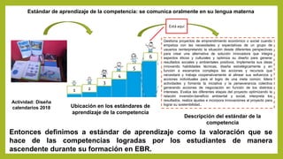 1 2
3
4
5
6
Estándar de aprendizaje de la competencia: se comunica oralmente en su lengua materna
Gestiona proyectos de emprendimiento económico o social cuando
empatiza con las necesidades y expectativas de un grupo de
usuarios reinterpretando la situación desde diferentes perspectivas
para crear una alternativa de solución innovadora que integra
aspectos éticos y culturales y optimiza su diseño para generar
resultados sociales y ambientales positivos. Implementa sus ideas
innovando habilidades técnicas, diseña estratégicamente y en
función a escenarios complejos las acciones y recursos que
necesitará y trabaja cooperativamente al alinear sus esfuerzos y
acciones individuales para el logro de una meta común; lidera
actividades y fomenta la iniciativa y la perseverancia colectiva
generando acciones de negociación en función de los distintos
intereses. Evalúa las diferentes etapas del proyecto optimizando la
relación inversión-beneficio ambiental y social, interpreta los
resultados, realiza ajustes e incorpora innovaciones al proyecto para
lograr su sostenibilidad..
Está aquí
Actividad: Diseña
calendarios 2018 Ubicación en los estándares de
aprendizaje de la competencia
Descripción del estándar de la
competencia
Entonces definimos a estándar de aprendizaje como la valoración que se
hace de las competencias logradas por los estudiantes de manera
ascendente durante su formación en EBR.
 
