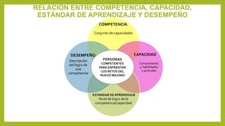 RELACIÓN ENTRE COMPETENCIA, CAPACIDAD,
ESTÁNDAR DE APRENDIZAJE Y DESEMPEÑO
Conjunto de capacidades
Conocimiento
s, habilidades
y actitudes
Nivel de logro de la
competencia/capacidad
Descripción
del logro de
una
competencia
PERSONAS
COMPETENTES
PARA ENFRENTAR
LOS RETOS DEL
NUEVO MILENIO
COMPETENCIA
CAPACIDAD
ESTÁNDAR DE APRENDIZAJE
DESEMPEÑO
 