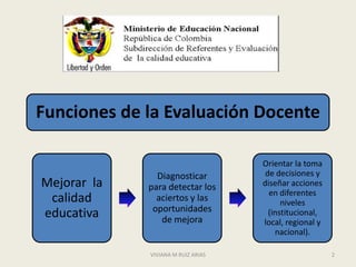 Funciones de la Evaluación Docente

                                    Orientar la toma
               Diagnosticar          de decisiones y
Mejorar la   para detectar los      diseñar acciones
                                      en diferentes
 calidad       aciertos y las             niveles
              oportunidades
educativa       de mejora
                                      (institucional,
                                    local, regional y
                                        nacional).

             VIVIANA M RUIZ ARIAS                       2
 