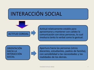 INTERACCIÓN SOCIAL

                  Actitud relativamente estable para
                  aproximarse y mantener con calidez la
ACTITUD CORDIAL   comunicación con otras personas, lo cual
                  involucra tanto lo verbal como lo gestual.



ORIENTACIÓN       Apertura hacia las personas (otros
HACIA LA          docentes, estudiantes, padres de familia),
INTERACCIÓN       con sensibilidad a las necesidades y las
SOCIAL            realidades de los demás.


                  VIVIANA M RUIZ ARIAS                         7
 