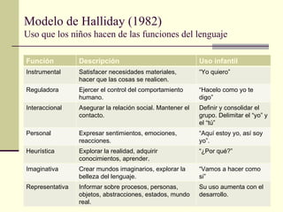 Modelo de Halliday (1982)
Uso que los niños hacen de las funciones del lenguaje

Función          Descripción                                Uso infantil
Instrumental     Satisfacer necesidades materiales,         “Yo quiero”
                 hacer que las cosas se realicen.
Reguladora       Ejercer el control del comportamiento      “Hacelo como yo te
                 humano.                                    digo”
Interaccional    Asegurar la relación social. Mantener el   Definir y consolidar el
                 contacto.                                  grupo. Delimitar el “yo” y
                                                            el “tú”
Personal         Expresar sentimientos, emociones,          “Aquí estoy yo, así soy
                 reacciones.                                yo”.
Heurística       Explorar la realidad, adquirir             “¿Por qué?”
                 conocimientos, aprender.
Imaginativa      Crear mundos imaginarios, explorar la      “Vamos a hacer como
                 belleza del lenguaje.                      si”
Representativa   Informar sobre procesos, personas,         Su uso aumenta con el
                 objetos, abstracciones, estados, mundo     desarrollo.
                 real.
 