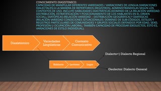 CONOCIMIENTO DIASISTEMICO:
CAPACIDAD DE MANIPULAR DIFERENTES VARIEDADES / VARIACIONES DE LENGUA (VARIACIONES
DIALECTALES) A LA MANERA DE REPERTORIOS (REGISTROS), ADMINISTRÁNDOLAS SEGÚN LOS
CONTEXTOS DE USO. INCLUYE HABILIDADES DIASTRÁTICAS (DOMINIO DE LA RELACIÓN VARIEDAD
DISTRIBUCIÓN, ESTRATIFICACIÓN Y POSICIONAMIENTO DE LOS HABLANTES EN EL ORDEN
SOCIAL), DIATÓPICAS (RELACIÓN VARIEDAD – DISTRIBUCIÓN GEOGRÁFICA) Y DIAFÁSICAS
(RELACIÓN VARIEDAD CONDICIONES SITUACIONALES: DOMINIO DE SUB-CÓDIGOS, ESTILOS Y
REGISTROS PARTICULARES DE COMUNIDADES Y GRUPOS SOCIALES DEFINIDOS POR EDAD, SEXO,
PROFESIÓN U OCUPACIÓN LABORAL; TAMBIÉN CAPACIDAD DE PROCESAR IDEOLECTOS, ESTO ES,
VARIACIONES DE ESTILO INDIVIDUAL).
Diasistemico
Variedades
Lingüísticas
Contexto
Comunicativo
Hablante Lectores Lugar
Dialecto=) Dialecto Regional
Geolector: Dialecto General
 