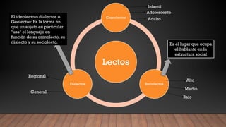 Lectos
Cronolectos
Sociolectos
Dialectos
Infantil
Adolescente
Adulto
Alto
Medio
Bajo
Regional
General
Es el lugar que ocupa
el hablante en la
estructura social
El ideolecto o dialectos o
Geolectos: Es la forma en
que un sujeto en particular
"usa" el lenguaje en
función de su cronolecto, su
dialecto y su sociolecto.
 
