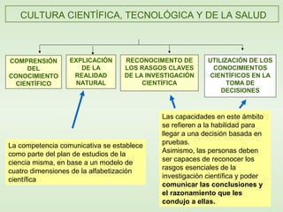 CULTURA CIENTÍFICA, TECNOLÓGICA Y DE LA SALUD
COMPRENSIÓN
DEL
CONOCIMIENTO
CIENTÍFICO
EXPLICACIÓN
DE LA
REALIDAD
NATURAL
RECONOCIMENTO DE
LOS RASGOS CLAVES
DE LA INVESTIGACIÓN
CIENTÍFICA
UTILIZACIÓN DE LOS
CONOCIMIENTOS
CIENTÍFICOS EN LA
TOMA DE
DECISIONES
La competencia comunicativa se establece
como parte del plan de estudios de la
ciencia misma, en base a un modelo de
cuatro dimensiones de la alfabetización
científica
Las capacidades en este ámbito
se refieren a la habilidad para
llegar a una decisión basada en
pruebas.
Asimismo, las personas deben
ser capaces de reconocer los
rasgos esenciales de la
investigación científica y poder
comunicar las conclusiones y
el razonamiento que les
condujo a ellas.
 
