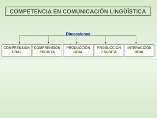 COMPETENCIA EN COMUNICACIÓN LINGÜÍSTICA
COMPRENSIÓN
ORAL
COMPRENSIÓN
ESCRITA
PRODUCCIÓN
ORAL
PRODUCCIÓN
ESCRITA
INTERACCIÓN
ORAL
Dimensiones
 