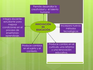 INNOVACIÓN
EN
EDUCACIÓN
Permite desarrollar la
creatividad y el talento
humano
Incorpora nuevos
métodos
tecnológicos
Produce cambio en el
currículo, una reforma
y una renovación
educativa.
Produce cambios
en el sujeto y el
contexto.
Integra docente-
estudiante para
mejorar
condiciones en el
proceso de
enseñanza-
aprendizaje.
 