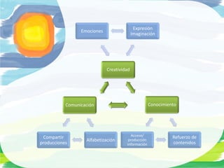 Expresión
                 Emociones
                                           Imaginación




                             Creatividad




           Comunicación                             Conocimiento




                                        Acceso/               Refuerzo de
 Compartir
                   Alfabetización      producción
producciones                          información             contenidos
 
