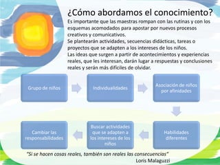 ¿Cómo abordamos el conocimiento?
                    Es importante que las maestras rompan con las rutinas y con los
                    esquemas acomodados para apostar por nuevos procesos
                    creativos y comunicativos.
                    Se plantearán actividades, secuencias didácticas, tareas o
                    proyectos que se adapten a los intereses de los niños.
                    Las ideas que surgen a partir de acontecimientos y experiencias
                    reales, que les interesan, darán lugar a respuestas y conclusiones
                    reales y serán más difíciles de olvidar.


                                                            Asociación de niños
 Grupo de niños                Individualidades
                                                              por afinidades




                              Buscar actividades
   Cambiar las                 que se adapten a                 Habilidades
responsabilidades             los intereses de los               diferentes
                                      niños
“Si se hacen cosas reales, también son reales las consecuencias“
                                                   Loris Malaguzzi
 