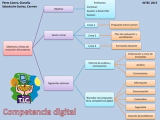 Objetivos y líneas de
actuación del proyecto
Objetivo
Profesores:
Conozcan
Ayuden a desarrollar
Evalúen
Sesión inicial
Línea 1 Propuesta marco común
Línea 2
Plan de evaluación y
acreditación
Línea 3 Formación docente
Siguientes sesiones
Informe de análisis y
conclusiones
Elaboración y envío de
encuestas
Análisis
Conclusiones
Borrador con propuesta
de la competencia digital
Información
Comunicación
Contenidos
Seguridad
Solución de problemas
Pérez Castro, Gianella
Sabaduche Suárez, Carmen
INTEF, 2017
 