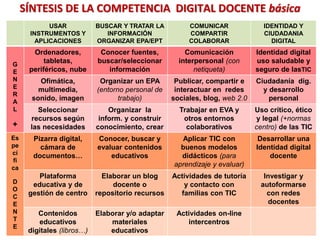 USAR
INSTRUMENTOS Y
APLICACIONES
BUSCAR Y TRATAR LA
INFORMACIÓN
ORGANIZAR EPA/EPT
COMUNICAR
COMPARTIR
COLABORAR
IDENTIDAD Y
CIUDADANIA
DIGITAL
G
E
N
E
R
A
L
+
Ordenadores,
tabletas,
periféricos, nube
Conocer fuentes,
buscar/seleccionar
información
Comunicación
interpersonal (con
netiqueta)
Identidad digital
uso saludable y
seguro de lasTIC
Ofimática,
multimedia,
sonido, imagen
Organizar un EPA
(entorno personal de
trabajo)
Publicar, compartir e
interactuar en redes
sociales, blog, web 2.0
Ciudadanía dig.
y desarrollo
personal
Seleccionar/usar
recursos según
las necesidades
Organizar la
inform. y construir
conocimiento, crear
Trabajar en EVA y
otros entornos
colaborativos
Uso crítico, ético
y legal (+normas
centro) de las TIC
Es
pe
cí
fi
ca
D
O
C
E
N
T
E
Pizarra digital,
cámara de
documentos…
Conocer, buscar y
evaluar contenidos
educativos
Aplicar TIC con
buenos modelos
didácticos (para
aprendizaje y evaluar)
Desarrollar una
Identidad digital
docente
Plataforma
educativa y de
gestión de centro
Elaborar un blog
docente o
repositorio recursos
Actividades de tutoría
y contacto con
familias con TIC
Investigar y
autoformarse en
redes docentes
Materiales educ:
libros/contenidos
digitales, robótica
Elaborar y/o adaptar
materiales
educativos
Actividades on-line
intercentros
SÍNTESIS DE LA COMPETENCIA DIGITAL DOCENTE básica (v.7-3)
Pere Marquès (2015)
 