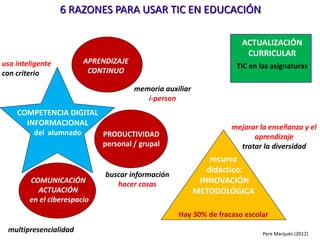 + TUTORÍA: detecta dificultades y orienta familia,
intel.múltiples, emociones, autoestima sociabilidad,
motivación, desarrollo integral
Pere Marquès (2015)
+ hacer MUCHAS ACTIVIDADES
auto/co/hetero EVALUACIÓN CONTINUA
y exámenes-control
Bimodalidad metodológica y en la evaluación
CURRICULUM BIMODAL: 2 tipos de actividades
PereMarquès(2015)
ACTIVIDADES PRÁCTICAS
COMPETENCIALES
SABER HACER
consultando apuntes, libros, Internet
(excepto: cálculo mental, dictados, conversar…)
Cada alumno elabora:
apuntes
VOCABULARIO BÁSICO
conceptos, personas, hechos, datos
MEMORIZAR
Cada alumno elabora:
glosario + resúmenes
comprender, usar, explicar
(memorización reconstructiva)
hacer ejercicios, relacionar
leer, expresarse..
buscar información, investigar, aplicar, valorar,
crear, proyectos, problemas, roles
Exámenes prácticos:
pueden usar apuntes
Exámenes teóricos: 70% de las
preguntas serán sobre el glosarioProyectos grupales:
presentación pública
cálculo
dictados
conversar
…
se adquiere
EXPERIENCIA
 