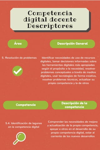 Competencia
digital docente
Descriptores
Área
5. Resolución de problemas
Descripción General
Identificar necesidades de uso de recursos
digitales, tomar decisiones informadas sobre
las herramientas digitales más apropiadas
según el propósito o la necesidad, resolver
problemas conceptuales a través de medios
digitales, usar tecnologías de forma creativa,
resolver problemas técnicos, actualizar su
propia competencia y la de otros
Competencia
Descripción de la
competencia
5.4. Identificación de lagunas
en la competencia digital
Comprender las necesidades de mejora
y actualización de la propia competencia,
apoyar a otros en el desarrollo de su
propia competencia digital, estar al
corriente de los nuevos desarrollos
 