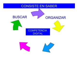 CONSISTE EN SABER


BUSCAR             ORGANIZAR


         COMPETENCIA
           DIGITAL
 