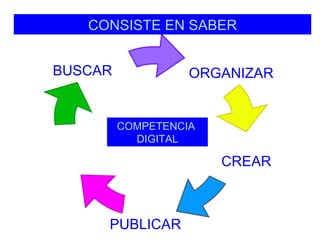 CONSISTE EN SABER


BUSCAR             ORGANIZAR


         COMPETENCIA
           DIGITAL

                       CREAR



     PUBLICAR
 