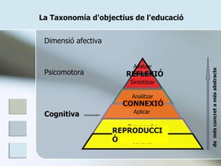 La Taxonomía d'objectius de l'educació   Dimensió afectiva   Psicomotora  Cognitiva   REPRODUCCIÓ CONNEXIÓ REFLEXIÓ de  més concret a més abstracte Avaluar Síntetitzar Analitzar Aplicar Comprendre Conèixer 