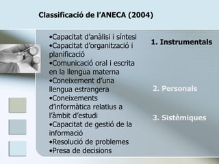 Classificació de l’ANECA (2004) 3. Sistèmiques 2. Personals 1. Instrumentals Capacitat d’anàlisi i síntesi Capacitat d’organització i planificació Comunicació oral i escrita en la llengua materna Coneixement d’una llengua estrangera Coneixements d’informàtica relatius a l’àmbit d’estudi Capacitat de gestió de la informació Resolució de problemes Presa de decisions 