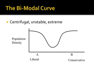 The Normal, Bell-shaped CurveConvergence, stability, moderationPopulationDensityConservativeABLiberal