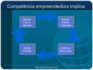 Competência empreendedora implica: Educar  Treinar  Capacitar Incentivar  Remunerar Avaliar Premiar Manter Foco e  atenção 