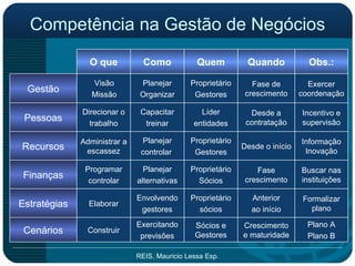 Competência na Gestão de Negócios Buscar nas instituições Fase crescimento Proprietário Sócios Planejar alternativas Programar controlar Finanças Informação Inovação Desde o início Proprietário Gestores Planejar controlar  Administrar a escassez Recursos Plano A Plano B Crescimento e maturidade Sócios e Gestores Exercitando previsões Construir Cenários Formalizar plano Anterior ao início Proprietário sócios Envolvendo gestores Elaborar Estratégias Incentivo e supervisão Desde a contratação Líder entidades Capacitar treinar Direcionar o trabalho Pessoas Exercer coordenação Fase de crescimento Proprietário Gestores Planejar Organizar Visão Missão Gestão Obs.: Quando Quem Como O que 