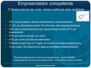 Empreendedor competente   O Brasil precisa de você: vamos melhorar esta realidade 75% da população valoriza socialmente o empreendedor 11,3% dos Brasileiros entre 18 e 64 anos são empreendedores 14% são empreendedores por oportunidade contra 22% por necessidade 57% por terem achado um nicho 43% por conta da falta de alternativa O Brasil ocupa hoje o 5° lugar no mundo em empreendedorismo 13 de cada 100 desenvolve alguma atividade empreendedora "Empreendedorismo é a busca incansável por oportunidades,  independente dos recursos disponíveis." (Harvard Business School).   