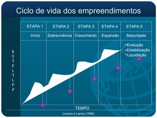 Ciclo de vida dos empreendimentos ETAPA 1 ETAPA 2 ETAPA 3 ETAPA 4 ETAPA 5 Início Sobrevivência Expansão Maturidade Estabilização ESTRUTURA TEMPO Evolução Liquidação Crescimento 