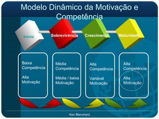 Modelo Dinâmico da Motivação e Competência Início Sobrevivência Crescimento Maturidade Baixa Competência Alta Motivação Média Competência Média / baixa Motivação Alta Competência Variável Motivação Alta  Competência Alta Motivação 